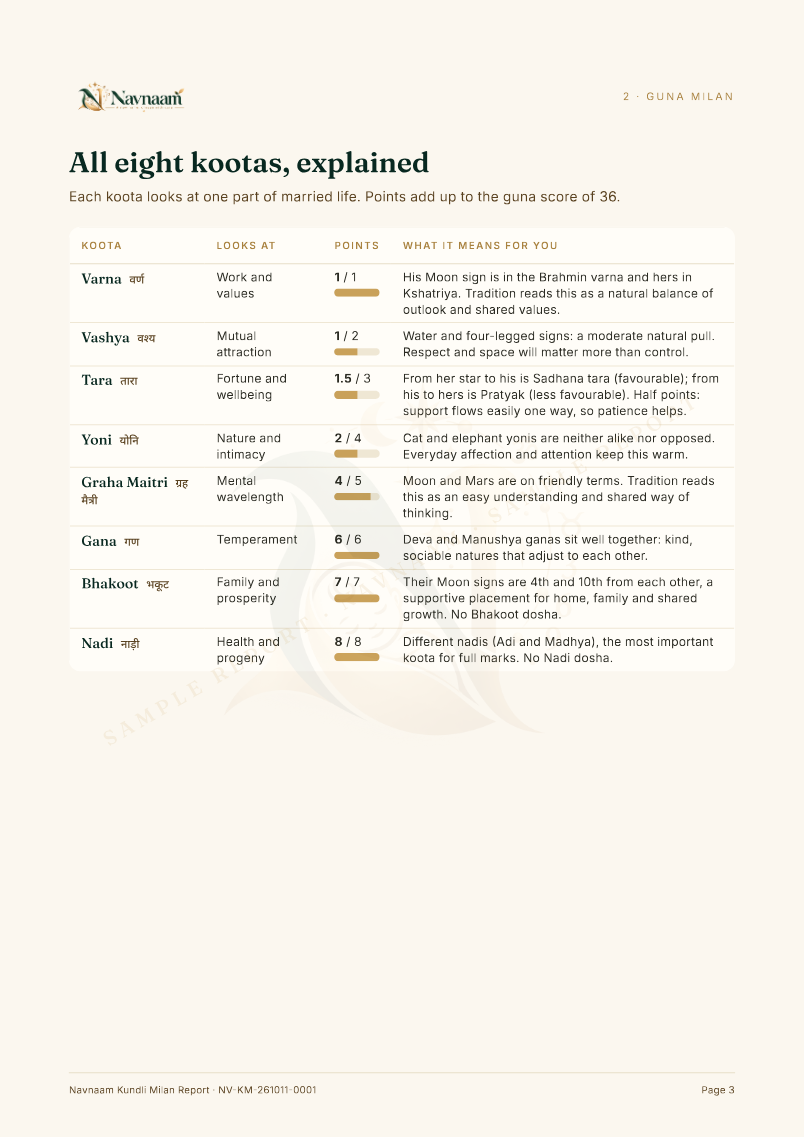 Kundli Milan Report sample, page 3 of 4