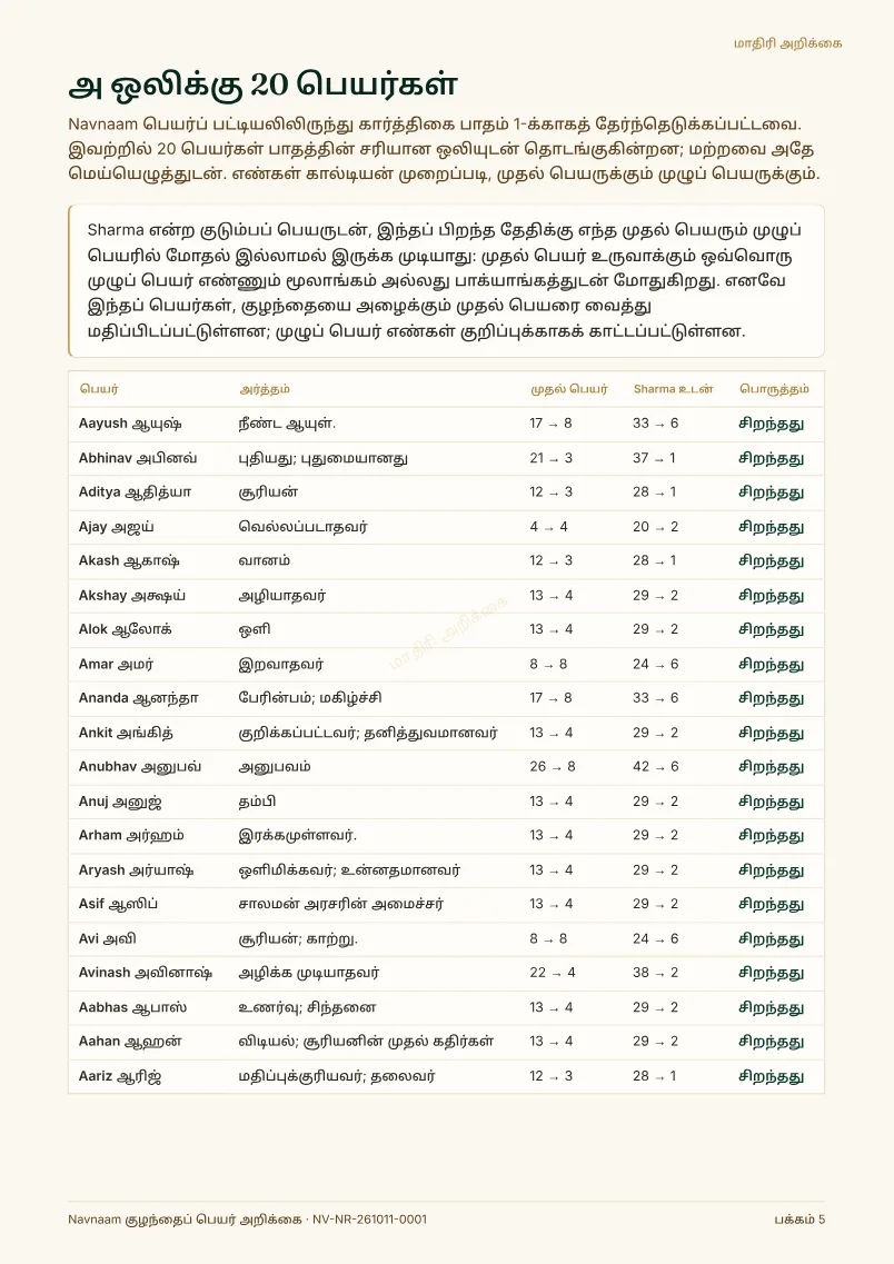 குழந்தைப் பெயர் அறிக்கை மாதிரி, பக்கம் 5 / 10